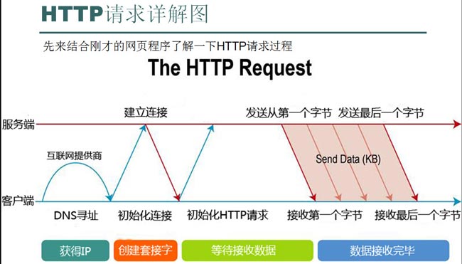 HTTP头信息